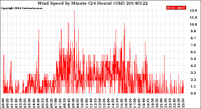 Milwaukee Weather Wind Speed<br>by Minute<br>(24 Hours) (Old)