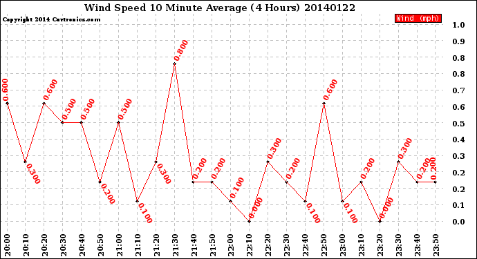 Milwaukee Weather Wind Speed<br>10 Minute Average<br>(4 Hours)