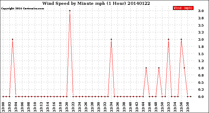 Milwaukee Weather Wind Speed<br>by Minute mph<br>(1 Hour)