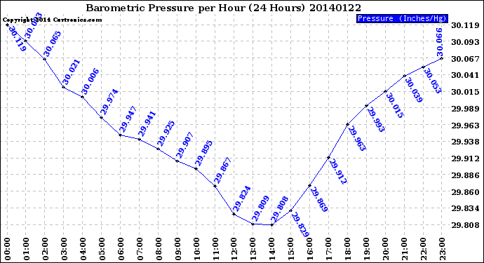 Milwaukee Weather Barometric Pressure<br>per Hour<br>(24 Hours)