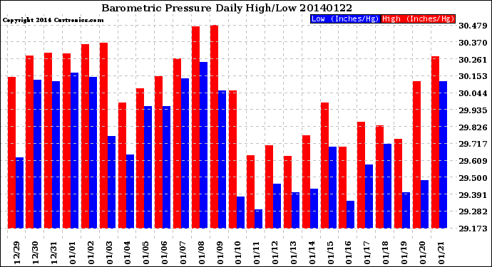 Milwaukee Weather Barometric Pressure<br>Daily High/Low