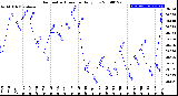 Milwaukee Weather Barometric Pressure<br>Daily Low