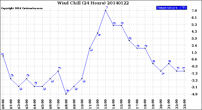 Milwaukee Weather Wind Chill<br>(24 Hours)