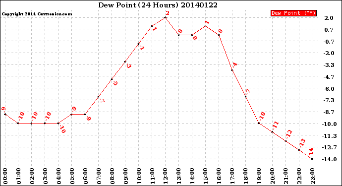 Milwaukee Weather Dew Point<br>(24 Hours)