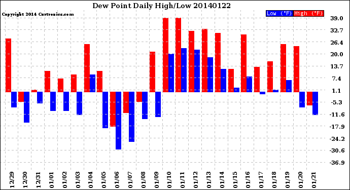 Milwaukee Weather Dew Point<br>Daily High/Low