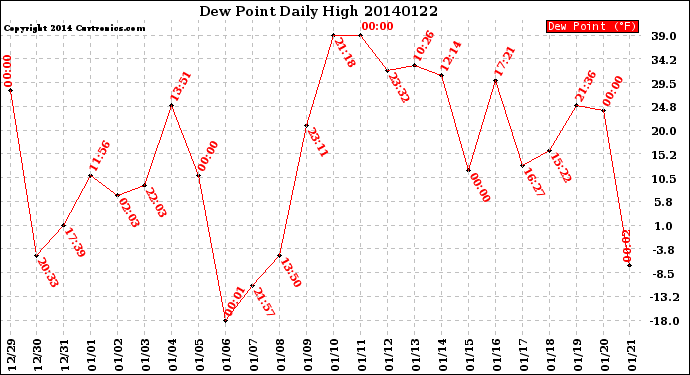 Milwaukee Weather Dew Point<br>Daily High