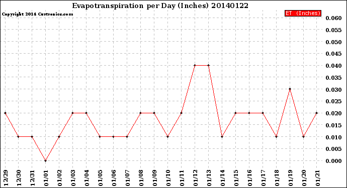 Milwaukee Weather Evapotranspiration<br>per Day (Inches)