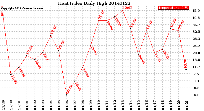 Milwaukee Weather Heat Index<br>Daily High