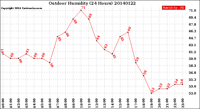 Milwaukee Weather Outdoor Humidity<br>(24 Hours)