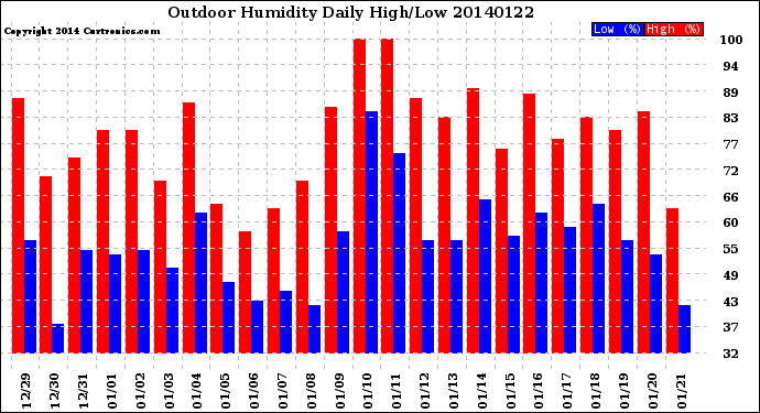 Milwaukee Weather Outdoor Humidity<br>Daily High/Low