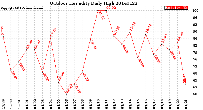 Milwaukee Weather Outdoor Humidity<br>Daily High