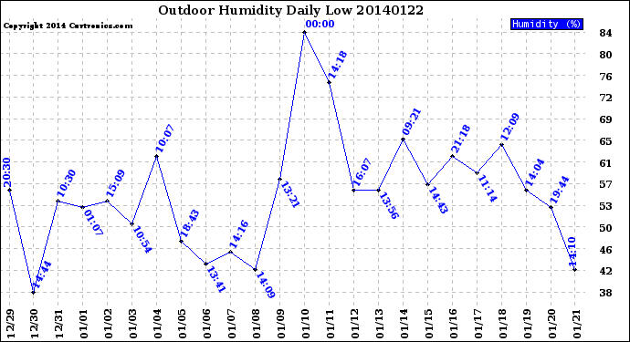 Milwaukee Weather Outdoor Humidity<br>Daily Low