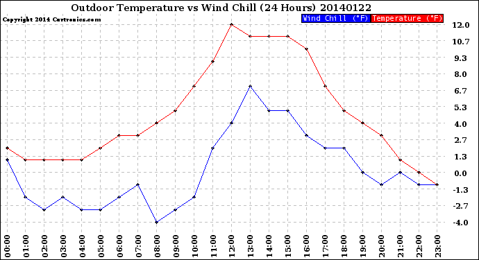 Milwaukee Weather Outdoor Temperature<br>vs Wind Chill<br>(24 Hours)