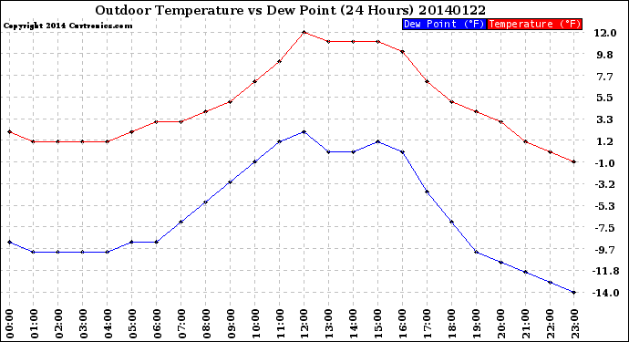 Milwaukee Weather Outdoor Temperature<br>vs Dew Point<br>(24 Hours)