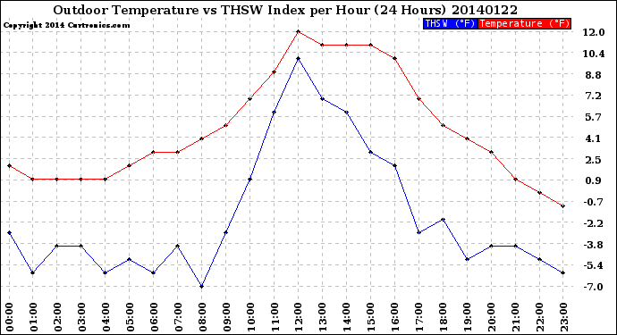 Milwaukee Weather Outdoor Temperature<br>vs THSW Index<br>per Hour<br>(24 Hours)