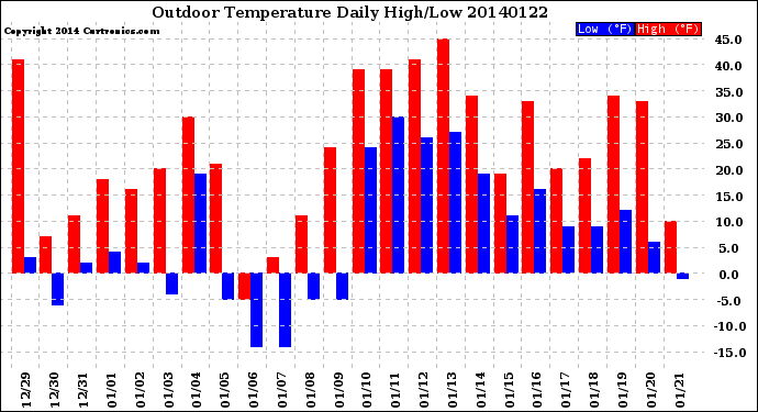 Milwaukee Weather Outdoor Temperature<br>Daily High/Low