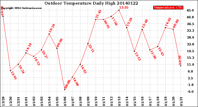 Milwaukee Weather Outdoor Temperature<br>Daily High