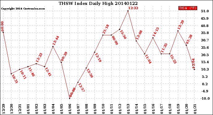 Milwaukee Weather THSW Index<br>Daily High