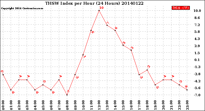 Milwaukee Weather THSW Index<br>per Hour<br>(24 Hours)