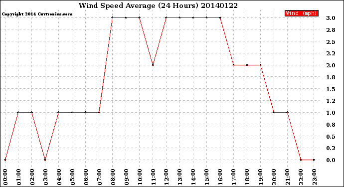 Milwaukee Weather Wind Speed<br>Average<br>(24 Hours)