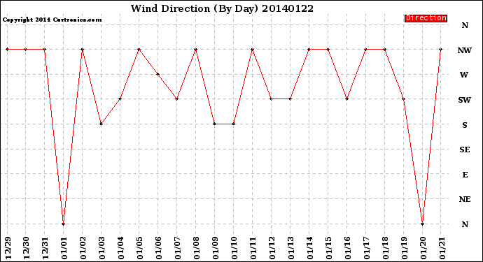 Milwaukee Weather Wind Direction<br>(By Day)