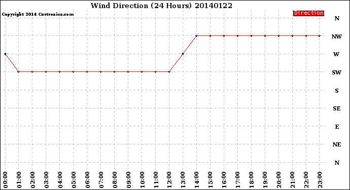 Milwaukee Weather Wind Direction<br>(24 Hours)