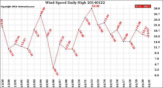 Milwaukee Weather Wind Speed<br>Daily High