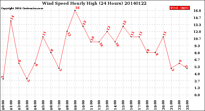 Milwaukee Weather Wind Speed<br>Hourly High<br>(24 Hours)