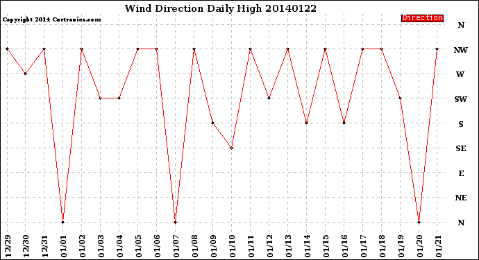 Milwaukee Weather Wind Direction<br>Daily High