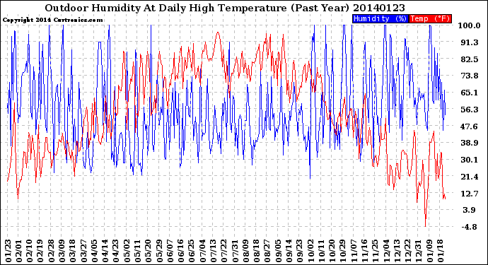 Milwaukee Weather Outdoor Humidity<br>At Daily High<br>Temperature<br>(Past Year)