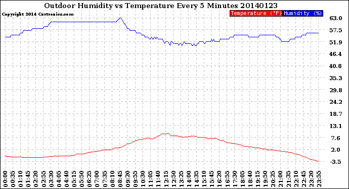 Milwaukee Weather Outdoor Humidity<br>vs Temperature<br>Every 5 Minutes