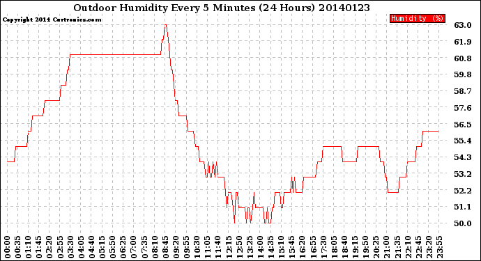 Milwaukee Weather Outdoor Humidity<br>Every 5 Minutes<br>(24 Hours)