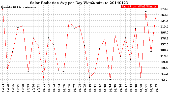 Milwaukee Weather Solar Radiation<br>Avg per Day W/m2/minute