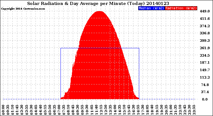 Milwaukee Weather Solar Radiation<br>& Day Average<br>per Minute<br>(Today)