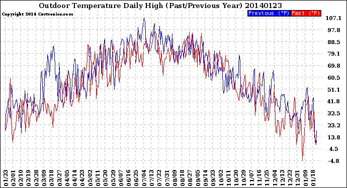 Milwaukee Weather Outdoor Temperature<br>Daily High<br>(Past/Previous Year)