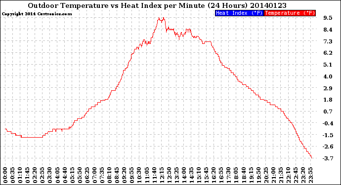 Milwaukee Weather Outdoor Temperature<br>vs Heat Index<br>per Minute<br>(24 Hours)