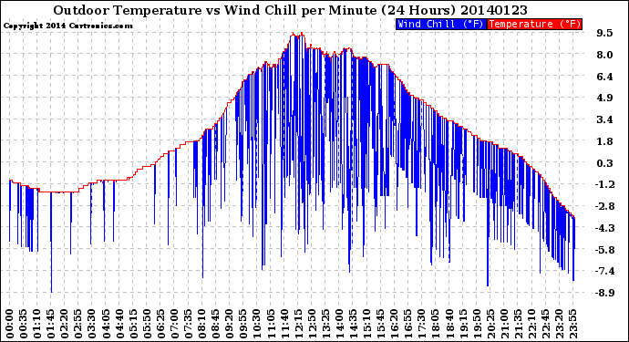 Milwaukee Weather Outdoor Temperature<br>vs Wind Chill<br>per Minute<br>(24 Hours)