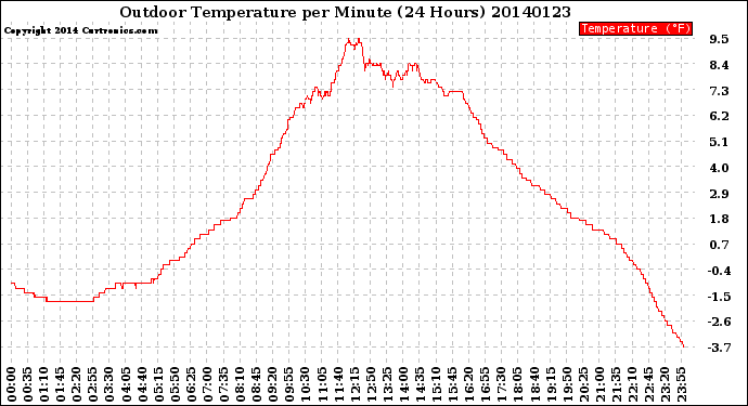 Milwaukee Weather Outdoor Temperature<br>per Minute<br>(24 Hours)