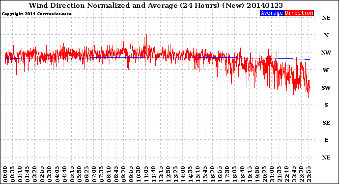 Milwaukee Weather Wind Direction<br>Normalized and Average<br>(24 Hours) (New)