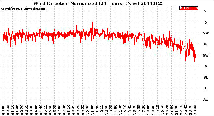 Milwaukee Weather Wind Direction<br>Normalized<br>(24 Hours) (New)