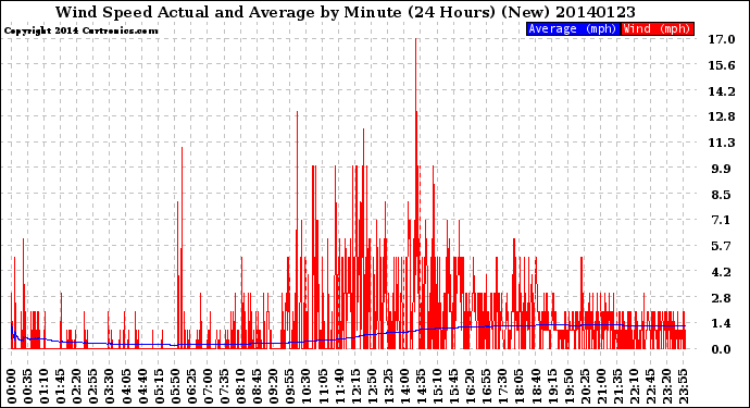 Milwaukee Weather Wind Speed<br>Actual and Average<br>by Minute<br>(24 Hours) (New)