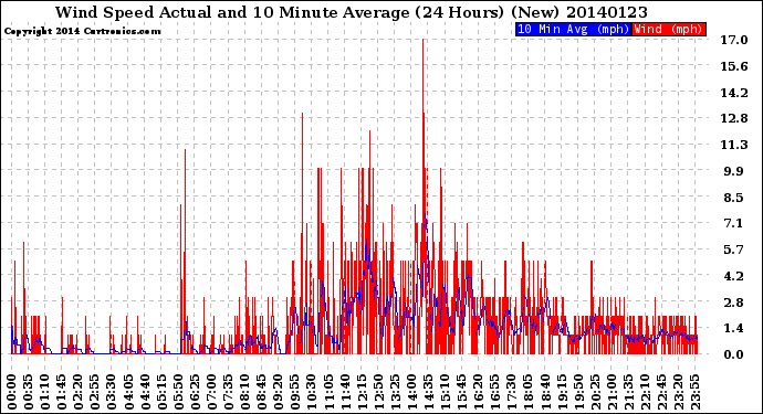 Milwaukee Weather Wind Speed<br>Actual and 10 Minute<br>Average<br>(24 Hours) (New)