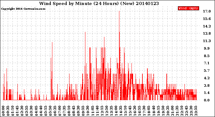 Milwaukee Weather Wind Speed<br>by Minute<br>(24 Hours) (New)