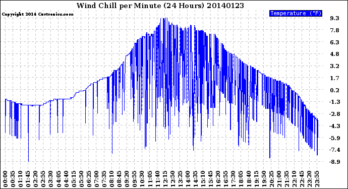 Milwaukee Weather Wind Chill<br>per Minute<br>(24 Hours)