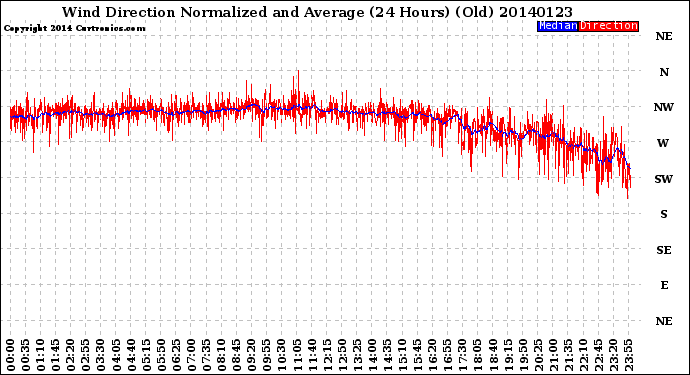 Milwaukee Weather Wind Direction<br>Normalized and Average<br>(24 Hours) (Old)