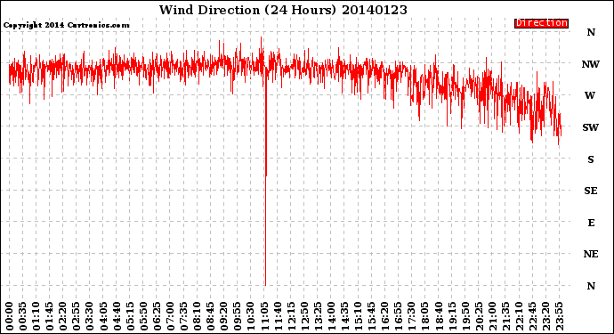 Milwaukee Weather Wind Direction<br>(24 Hours)