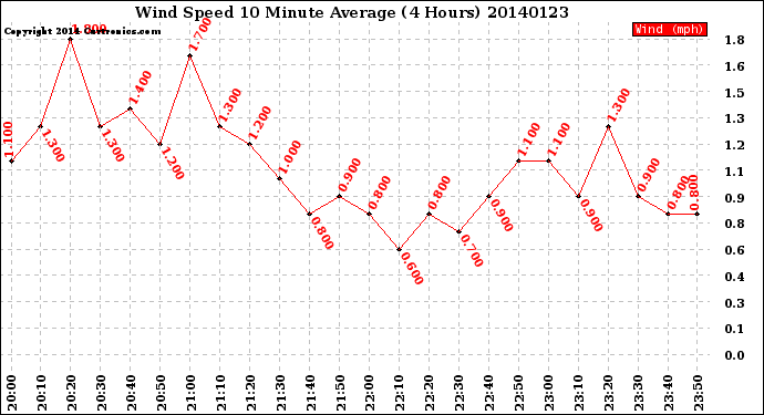 Milwaukee Weather Wind Speed<br>10 Minute Average<br>(4 Hours)