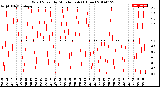 Milwaukee Weather Wind Speed<br>by Minute mph<br>(1 Hour)