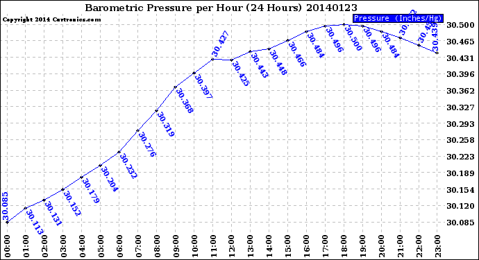 Milwaukee Weather Barometric Pressure<br>per Hour<br>(24 Hours)