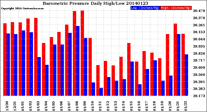 Milwaukee Weather Barometric Pressure<br>Daily High/Low